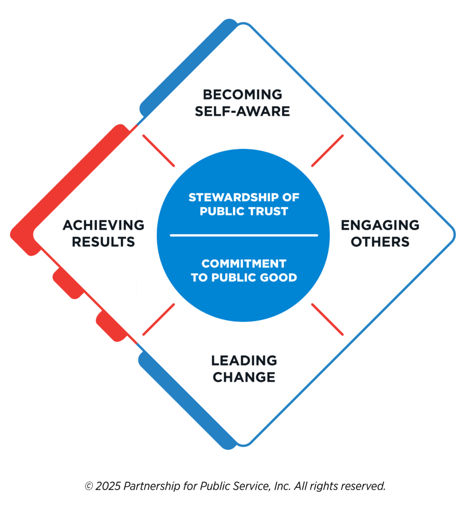 The Public Service Leadership Model contains four essential leadership competencies: 1) Becoming Self-Aware, 2) Engaging Others, 3) Leading Change and 4) Achieving Results, anchored by two Core Values of public service: 1) Stewardship of Public Trust and 2) Commitment to Public Good