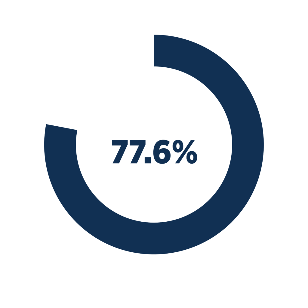 77.6% of customers who said they are treated fairly when calling the USCIS contact center